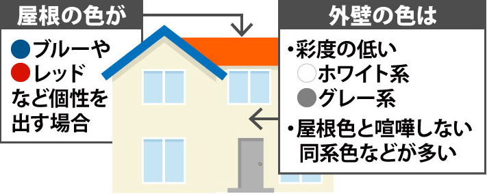 屋根と外壁の色の関係性