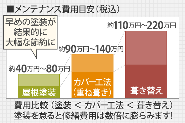 費用比較 （塗装 ＜ カバー工法 ＜ 葺き替え）塗装を怠ると修繕費用は数倍に膨らみます!