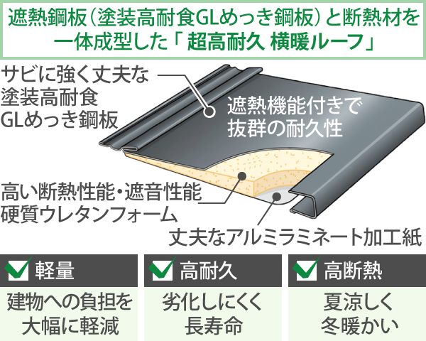 遮熱鋼板（塗装高耐食GLめっき鋼板）と断熱材を一体成型した 「 超高耐久 横暖ルーフ」
