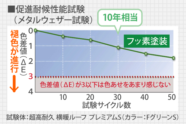 フッ素塗装による促進耐候性能試験のグラフ